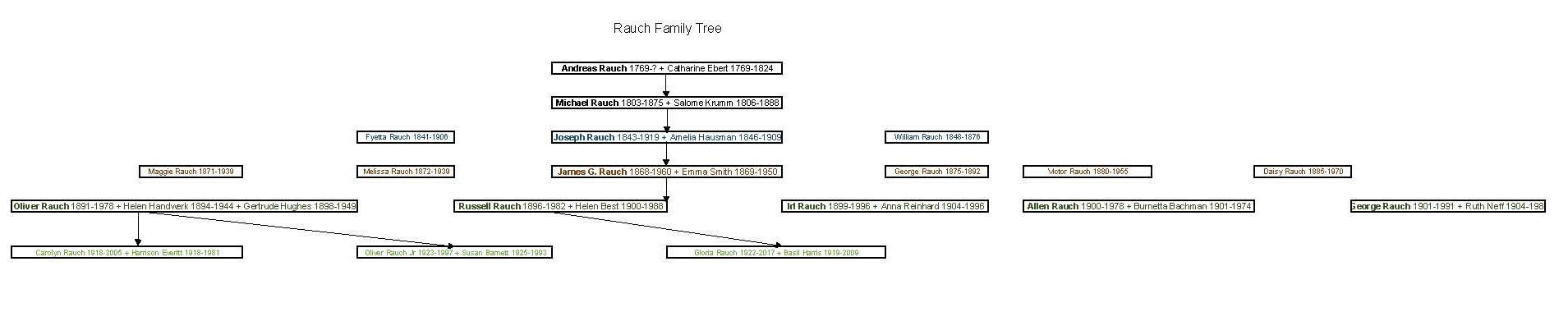 Rauch Genealogy
